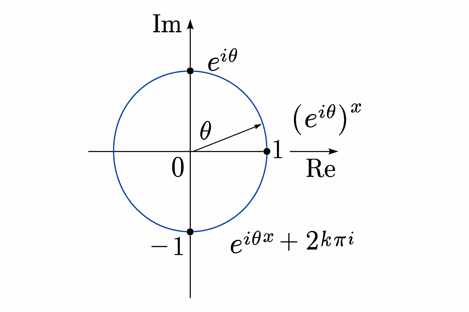 Unit circle in the complex plane illustrating Euler’s formula e^(iθ), complex exponentiation, and multi-valued logarithm leading to the 1^x = -1 paradox